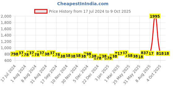 myntra.com Nayam By Lakshita Mandarin Collar Cotton Tunic nayam by lakshita Price History Graph from 17 Jul 2024 to 4 Oct 2025
