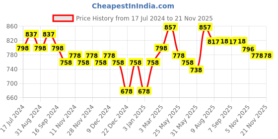 myntra.com Nayam By Lakshita Mandarin Collar Cotton Tunic nayam by lakshita Price History Graph from 17 Jul 2024 to 19 Nov 2025