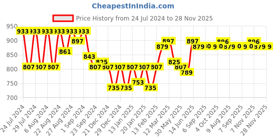 myntra.com Nayam By Lakshita Mandarin Collar Embroidered Ethnic Tunic nayam by lakshita Price History Graph from 24 Jul 2024 to 28 Nov 2025