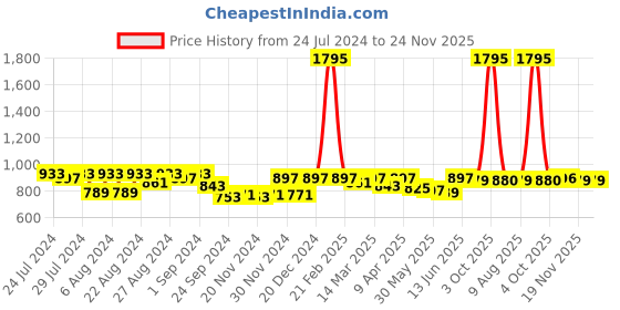 myntra.com Nayam By Lakshita Mandarin Collar Embroidered Ethnic Tunic nayam by lakshita Price History Graph from 24 Jul 2024 to 23 Nov 2025