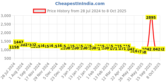 myntra.com Nayam By Lakshita Mandarin Collar Embroidered Ethnic Tunic nayam by lakshita Price History Graph from 28 Jul 2024 to 8 Oct 2025