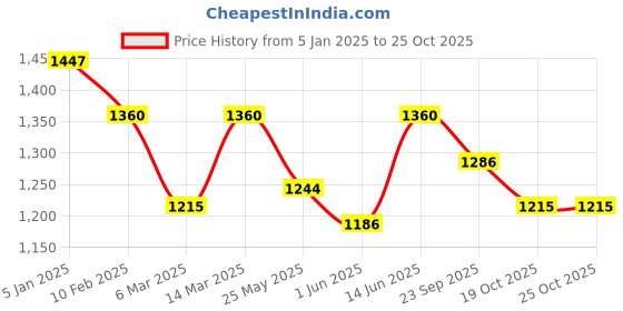 myntra.com Nayam By Lakshita Mandarin Collar Embroidered Ethnic Tunic nayam by lakshita Price History Graph from 5 Jan 2025 to 24 Oct 2025