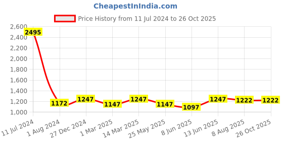 myntra.com Nayam By Lakshita Mandarin Collar Mirror Work Tunic nayam by lakshita Price History Graph from 11 Jul 2024 to 26 Oct 2025