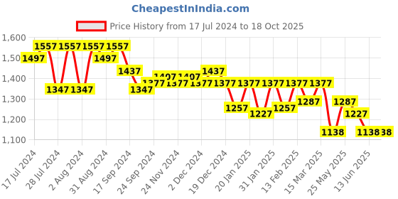 myntra.com Nayam By Lakshita Mandarin Collar Paisley Printed Regular Kurta with Palazzos nayam by lakshita Price History Graph from 17 Jul 2024 to 18 Oct 2025