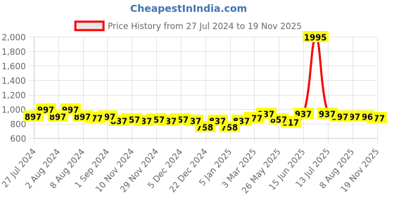 myntra.com Nayam By Lakshita Mandarin Collar Printed Bohemian Tunic nayam by lakshita Price History Graph from 27 Jul 2024 to 17 Nov 2025