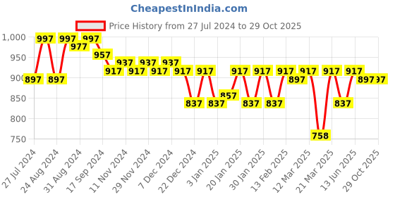 myntra.com Nayam By Lakshita Mandarin Collar Printed Bohemian Tunic nayam by lakshita Price History Graph from 27 Jul 2024 to 29 Oct 2025