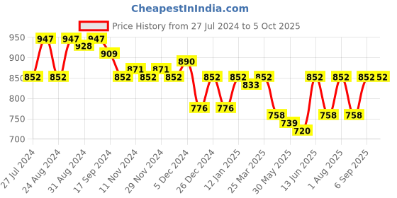 myntra.com Nayam By Lakshita Mandarin Collar Printed Bohemian Tunic nayam by lakshita Price History Graph from 27 Jul 2024 to 5 Oct 2025