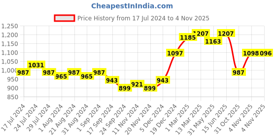 myntra.com Nayam By Lakshita Mandarin Collar Puff Sleeves Embroidered Tunic nayam by lakshita Price History Graph from 17 Jul 2024 to 4 Nov 2025