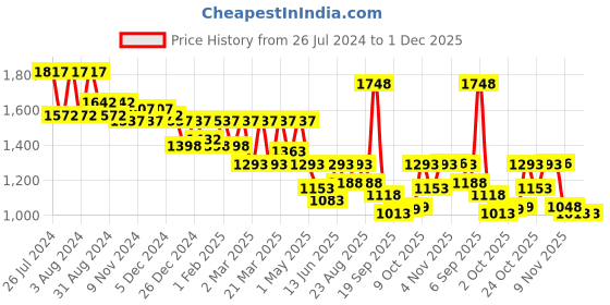 myntra.com Nayam By Lakshita Mandarin Collar Regular Floral Embroidered Linen Tunic and Trousers nayam by lakshita Price History Graph from 26 Jul 2024 to 1 Dec 2025