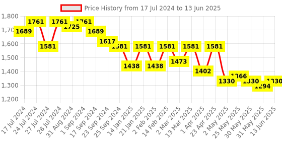 myntra.com Nayam By Lakshita Mandarin Collar Sequined Geometric Printed A Line Kurta with Trouser nayam by lakshita Price History Graph from 17 Jul 2024 to 13 Jun 2025