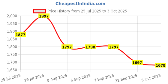 myntra.com Nayam By Lakshita Mandarin Collar Thread Work A-Line Kurta With Trouser nayam by lakshita Price History Graph from 25 Jul 2025 to 3 Oct 2025