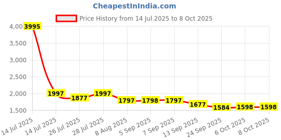 myntra.com Nayam By Lakshita Mandarin Collar Thread Work A-Line Kurta With Trouser nayam by lakshita Price History Graph from 14 Jul 2025 to 8 Oct 2025