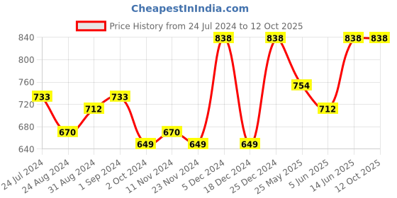 myntra.com Nayam By Lakshita Mandarin Collar Tunic nayam by lakshita Price History Graph from 24 Jul 2024 to 12 Oct 2025