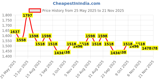myntra.com Nayam By Lakshita Mandarin Collar Tunic With Trousers nayam by lakshita Price History Graph from 25 May 2025 to 19 Nov 2025