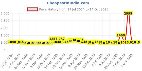 myntra.com Nayam By Lakshita Modal Mandarin Collar Printed Ethnic Tunic nayam by lakshita Price History Graph from 17 Jul 2024 to 13 Oct 2025
