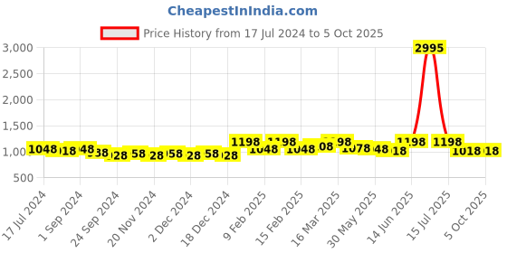 myntra.com Nayam By Lakshita Modal Mandarin Collar Printed Ethnic Tunic nayam by lakshita Price History Graph from 17 Jul 2024 to 4 Oct 2025