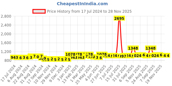 myntra.com Nayam By Lakshita Modal Mandarin Collar Printed Tunic nayam by lakshita Price History Graph from 17 Jul 2024 to 28 Nov 2025