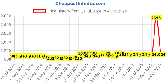 myntra.com Nayam By Lakshita Modal Mandarin Collar Printed Tunic nayam by lakshita Price History Graph from 17 Jul 2024 to 4 Oct 2025
