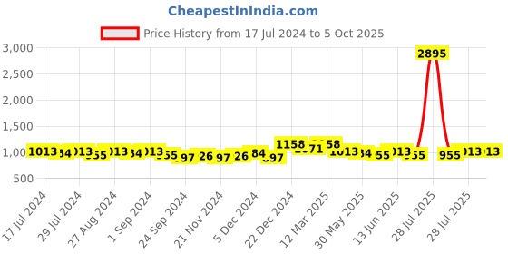 myntra.com Nayam By Lakshita Modal Printed Embellished Tunic nayam by lakshita Price History Graph from 17 Jul 2024 to 5 Oct 2025
