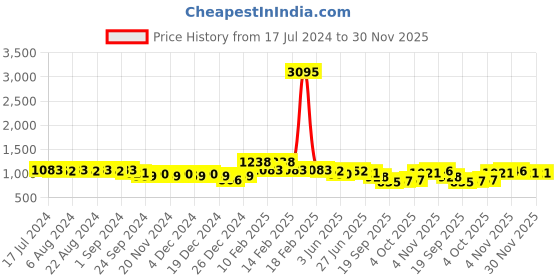 myntra.com Nayam By Lakshita Modal Shirt Collar Printed Ethnic Tunic nayam by lakshita Price History Graph from 17 Jul 2024 to 30 Nov 2025