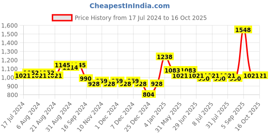 myntra.com Nayam By Lakshita Modal Shirt Collar Printed Ethnic Tunic nayam by lakshita Price History Graph from 17 Jul 2024 to 15 Oct 2025