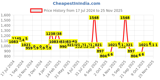 myntra.com Nayam By Lakshita Modal Shirt Collar Printed Ethnic Tunic nayam by lakshita Price History Graph from 17 Jul 2024 to 24 Nov 2025