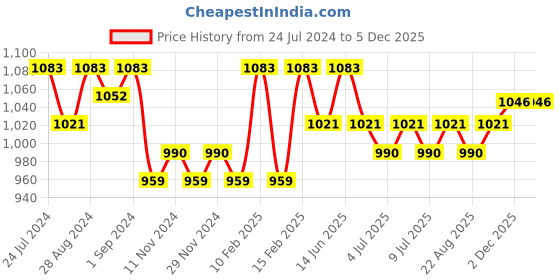 myntra.com Nayam By Lakshita Modal Shirt Collar Printed Ethnic Tunic nayam by lakshita Price History Graph from 24 Jul 2024 to 3 Dec 2025