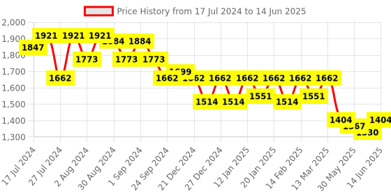 myntra.com Nayam By Lakshita Mukaish Straight Kurta with Palazzos & With Dupatta nayam by lakshita Price History Graph from 17 Jul 2024 to 14 Jun 2025
