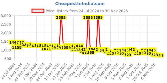 myntra.com Nayam By Lakshita Olive Green Viscose Rayon Mandarin Collar Embroidered Tunic nayam by lakshita Price History Graph from 24 Jul 2024 to 30 Nov 2025
