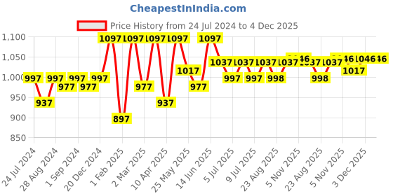 myntra.com Nayam By Lakshita Open Knit Acrylic Cardigan nayam by lakshita Price History Graph from 24 Jul 2024 to 3 Dec 2025