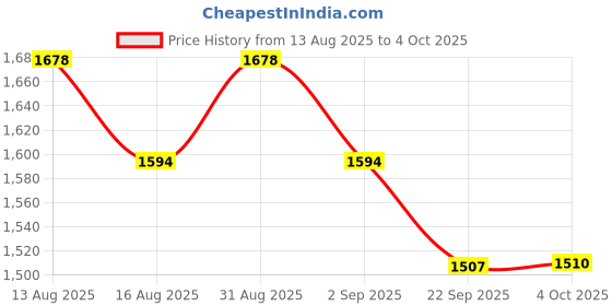 myntra.com Nayam By Lakshita Paisley Embroidered Sequinned Kurta with Trouser & Dupatta nayam by lakshita Price History Graph from 13 Aug 2025 to 4 Oct 2025