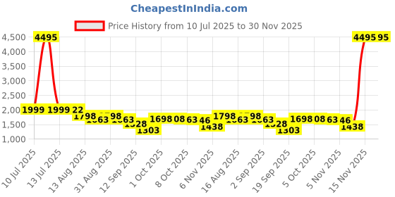 myntra.com Nayam By Lakshita Paisley Embroidered Staight Kurta with Trousers & Dupatta nayam by lakshita Price History Graph from 10 Jul 2025 to 30 Nov 2025
