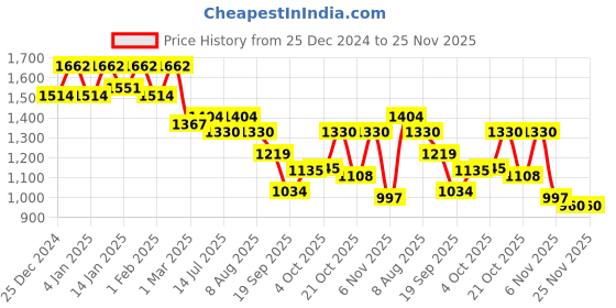 myntra.com Nayam By Lakshita Paisley Embroidered Thread Work A-Line Kurta With Trousers nayam by lakshita Price History Graph from 25 Dec 2024 to 25 Nov 2025