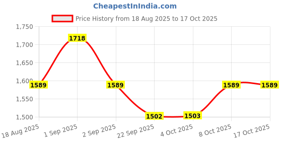 myntra.com Nayam By Lakshita Paisley Embroidered Thread Work Straight Kurta With Trouser & Dupatta nayam by lakshita Price History Graph from 18 Aug 2025 to 15 Oct 2025
