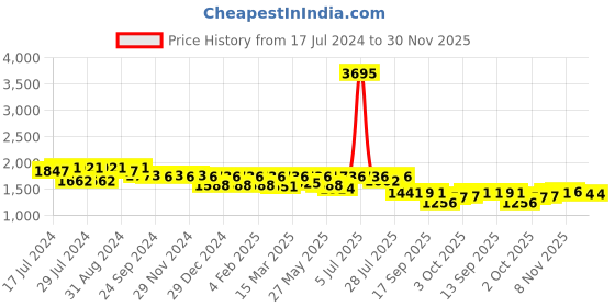 myntra.com Nayam By Lakshita Paisley Printed Kurta and Palazzo Co-ord Set nayam by lakshita Price History Graph from 17 Jul 2024 to 30 Nov 2025