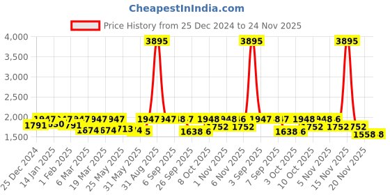myntra.com Nayam By Lakshita Paisley Printed Mirror Work Chanderi Cotton A-Line Kurta with Palazzo nayam by lakshita Price History Graph from 25 Dec 2024 to 24 Nov 2025