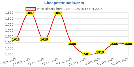 myntra.com Nayam By Lakshita Paisley Printed Sequinned Mandarin Collar High-Low Kurta With Trouser nayam by lakshita Price History Graph from 9 Mar 2025 to 13 Oct 2025