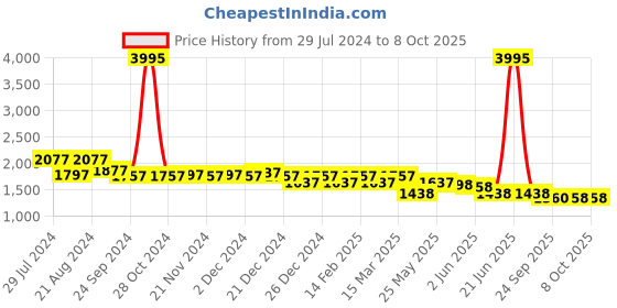 myntra.com Nayam By Lakshita Paisley Printed V-Neck Sequinned Kurta With Palazzos & Dupatta nayam by lakshita Price History Graph from 29 Jul 2024 to 7 Oct 2025