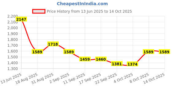 myntra.com Nayam By Lakshita Paisley Yoke Design Thread Work Kurta With Palazzos & Dupatta nayam by lakshita Price History Graph from 13 Jun 2025 to 14 Oct 2025