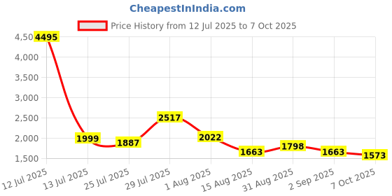 myntra.com Nayam By Lakshita Paisley Yoke Design Thread Work Kurta With Palazzos & Dupatta nayam by lakshita Price History Graph from 12 Jul 2025 to 7 Oct 2025