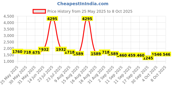 myntra.com Nayam By Lakshita Paisley Yoke Design Thread Work Kurta with Trousers & Dupatta nayam by lakshita Price History Graph from 25 May 2025 to 4 Oct 2025