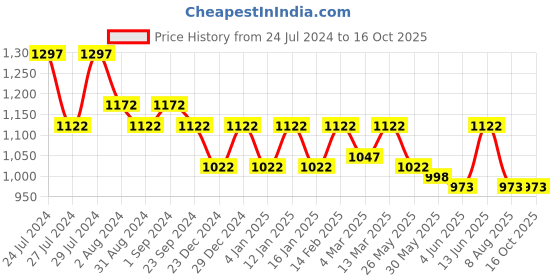 myntra.com Nayam By Lakshita Print Georgette Fit and Flare Dress nayam by lakshita Price History Graph from 24 Jul 2024 to 16 Oct 2025
