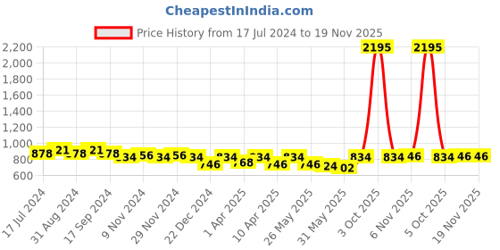 myntra.com Nayam By Lakshita Print Mandarin Collar Batwing Sleeves Boxy Longline Top nayam by lakshita Price History Graph from 17 Jul 2024 to 19 Nov 2025