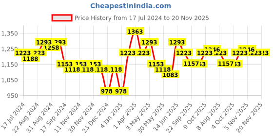 myntra.com Nayam By Lakshita Print Puff Sleeve Chiffon Fit & Flare Dress nayam by lakshita Price History Graph from 17 Jul 2024 to 20 Nov 2025