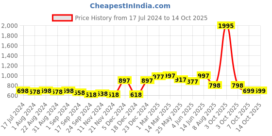 myntra.com Nayam By Lakshita Print Tie-Up Neck Cotton Top nayam by lakshita Price History Graph from 17 Jul 2024 to 14 Oct 2025