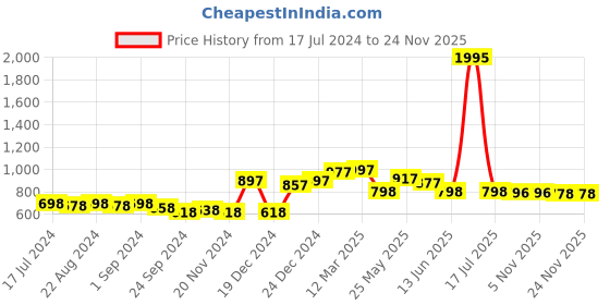 myntra.com Nayam By Lakshita Print Tie-Up Neck Ethnic Cotton Top nayam by lakshita Price History Graph from 17 Jul 2024 to 23 Nov 2025