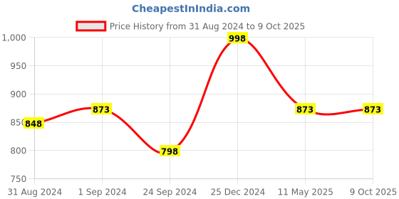 myntra.com Nayam By Lakshita Printed Chiffon Top nayam by lakshita Price History Graph from 31 Aug 2024 to 9 Oct 2025