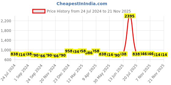 myntra.com Nayam By Lakshita Printed Cotton Tunic nayam by lakshita Price History Graph from 24 Jul 2024 to 20 Nov 2025