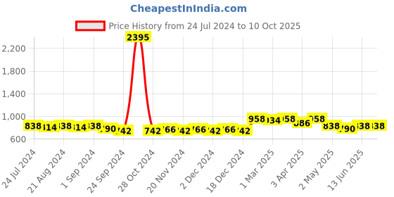 myntra.com Nayam By Lakshita Printed Cotton Tunic nayam by lakshita Price History Graph from 24 Jul 2024 to 9 Oct 2025