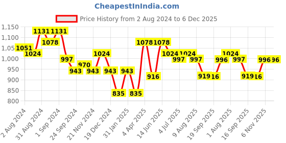 myntra.com Nayam By Lakshita Printed Embroidered Sequinned Puff Sleeves Shirt Dress nayam by lakshita Price History Graph from 2 Aug 2024 to 5 Dec 2025